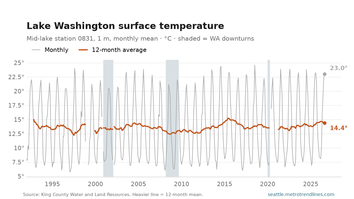 Lake Washington surface temperature since 1992, a seasonal swing from about 7°C in February to about 22°C in August, at 23.0°C in August 2026.
