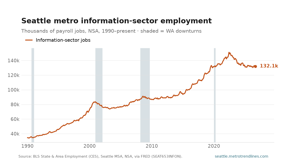 Information-sector payroll employment in the Seattle metro, thousands of jobs, NSA, 1990 to September 2026: a climb from 34k, a dot-com peak, a long expansion to 151k in June 2022, and a recent level of 132k.