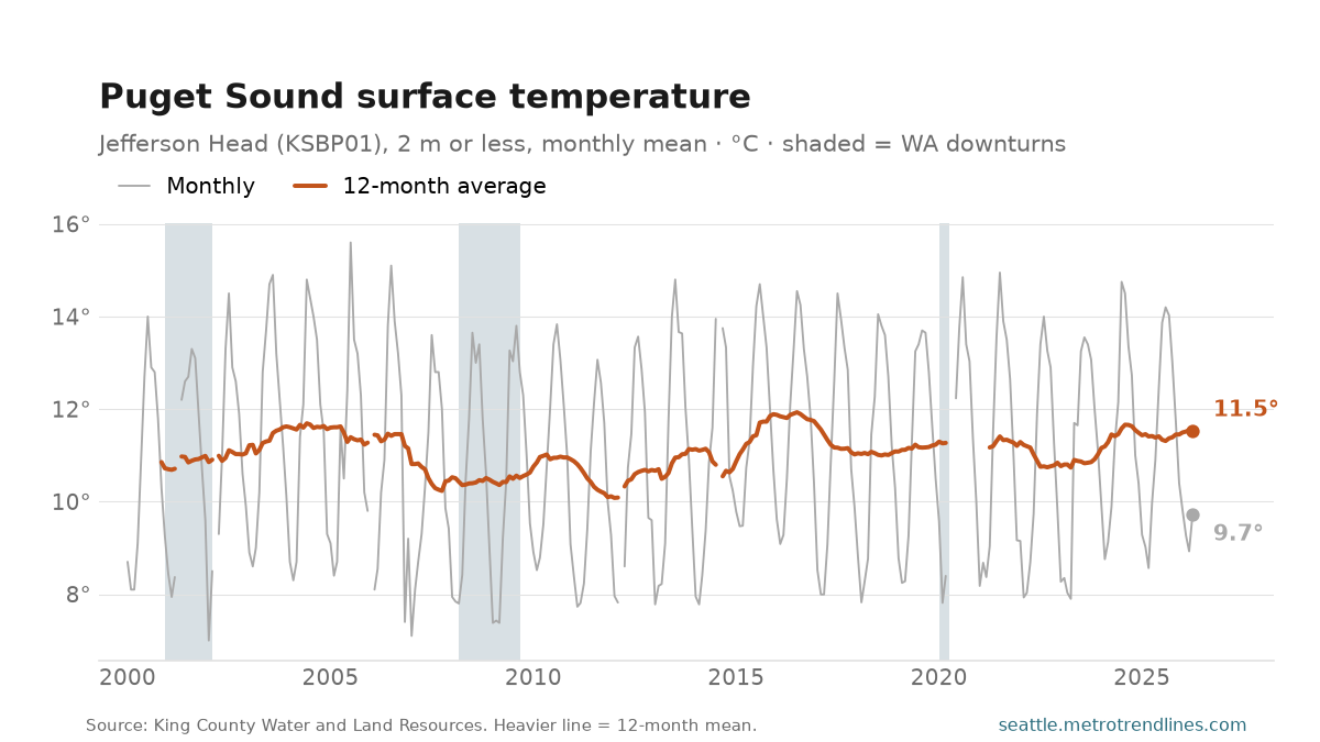 Central Puget Sound surface temperature since 2000, seasonal between about 8 and 14°C, at 9.7°C in April 2026.