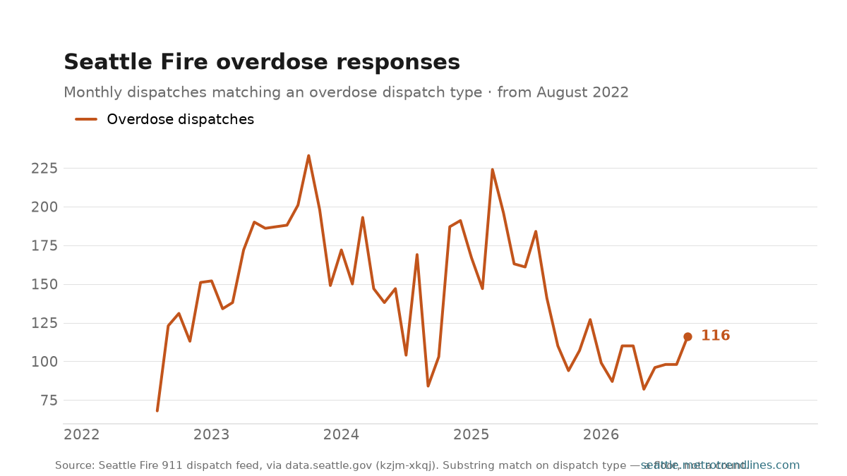 Monthly Seattle Fire Department overdose dispatches, August 2022 to September 2026, ranging between 68 and 233 a month and ending at 116.