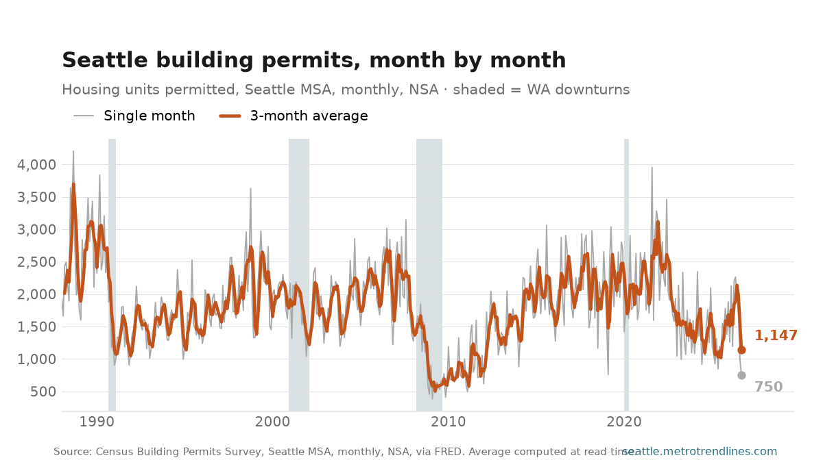 Housing units permitted in the Seattle metro each month, NSA, 1988 to September 2026: a noisy light grey line between 386 and 4,207 units, with a three-month average in orange ending at 1,147.