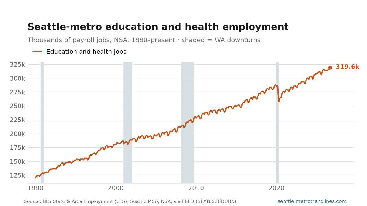 Education and health payroll employment in the Seattle metro, thousands of jobs, NSA, 1990 to September 2026: from 120k to a peak of 320k in September 2026, now 320k.