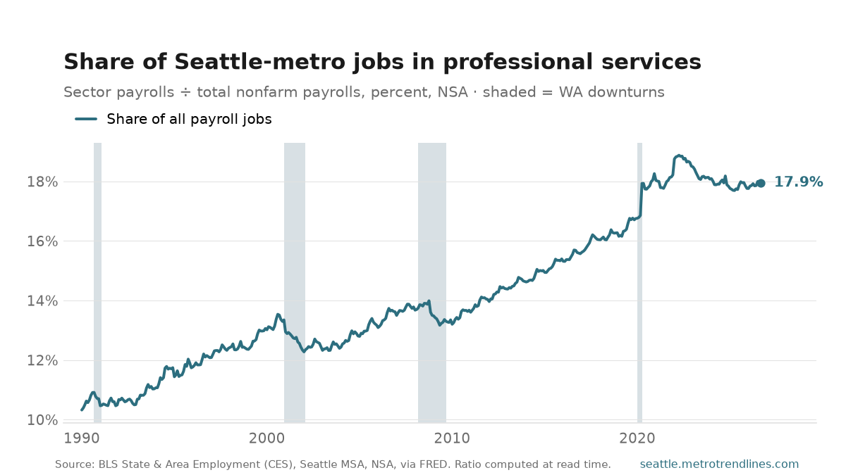 Professional and business services as a percent of all Seattle-metro payroll jobs, NSA, 1990 to September 2026: from 10.3% to 17.9%, with a high of 18.9% in April 2022.