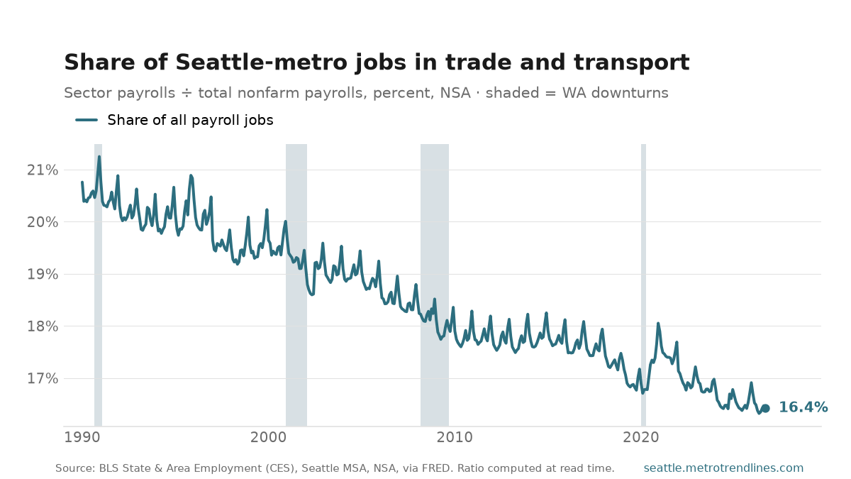 Trade, transportation and utilities as a percent of all Seattle-metro payroll jobs, NSA, 1990 to September 2026: from 20.8% to 16.4%, with a high of 21.2% in December 1990.