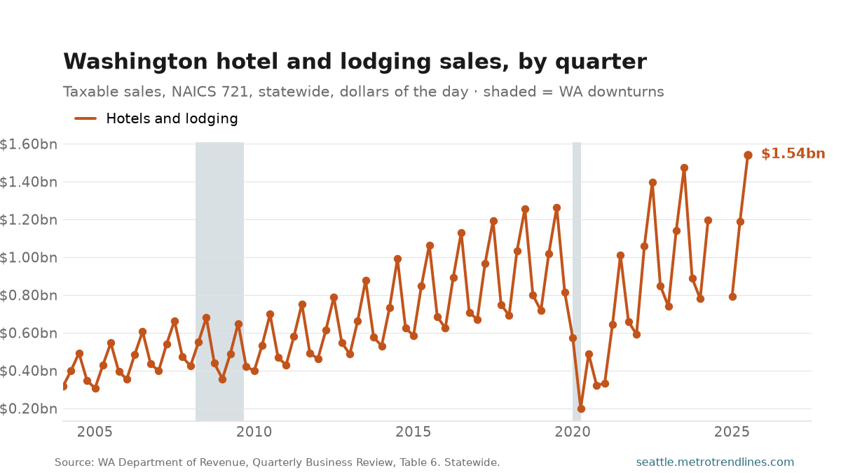 Washington hotel taxable sales by quarter, at $1.54 billion.